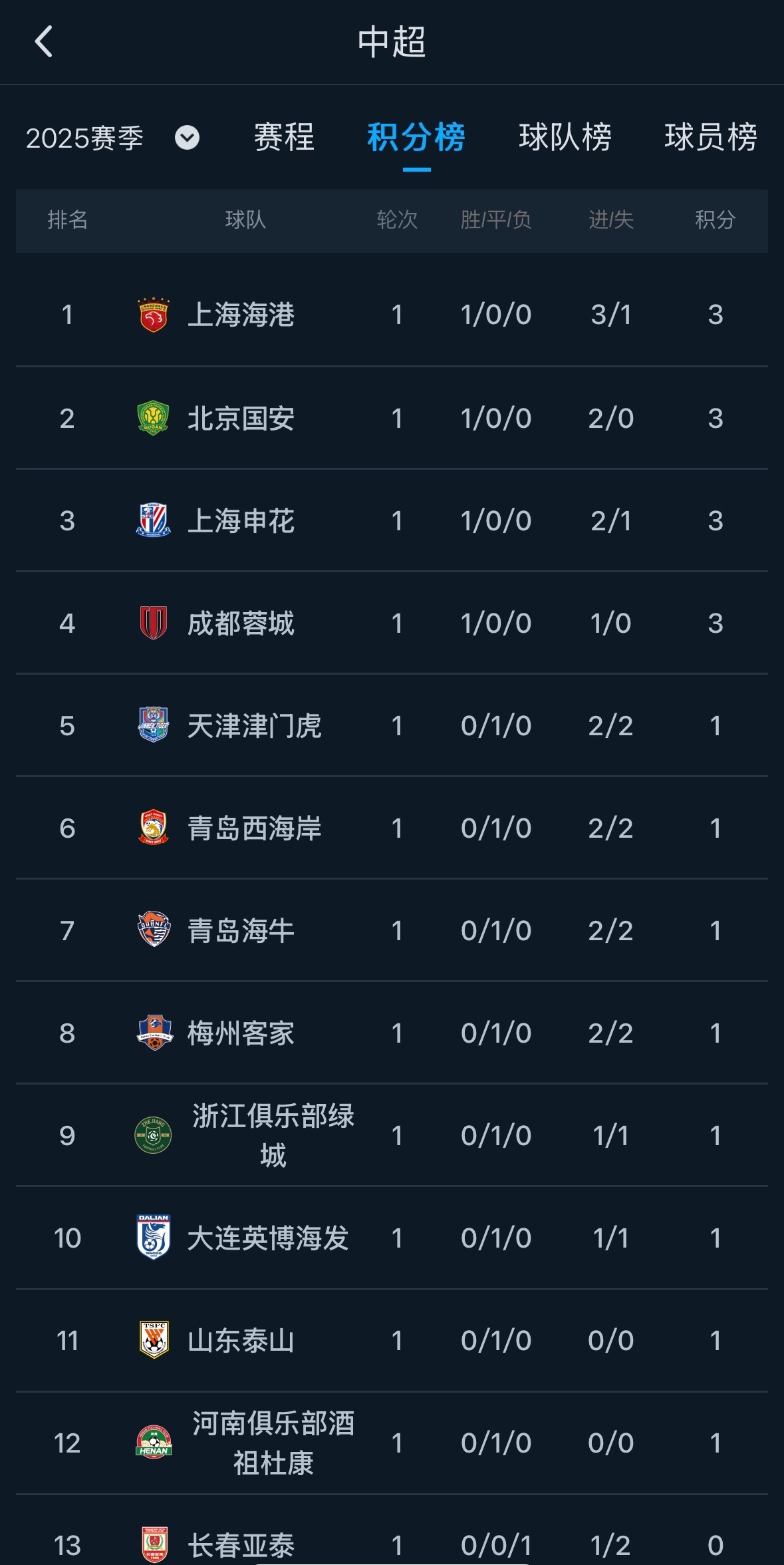 苏宁主场击败国安，中超积分榜上升(苏宁主场击败国安,中超积分榜上升了吗)