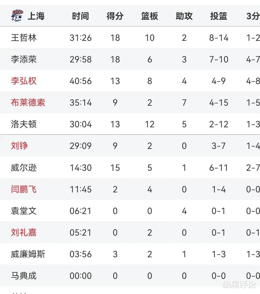 关于上海大鲨鱼队打出团队配合，取得胜利的信息