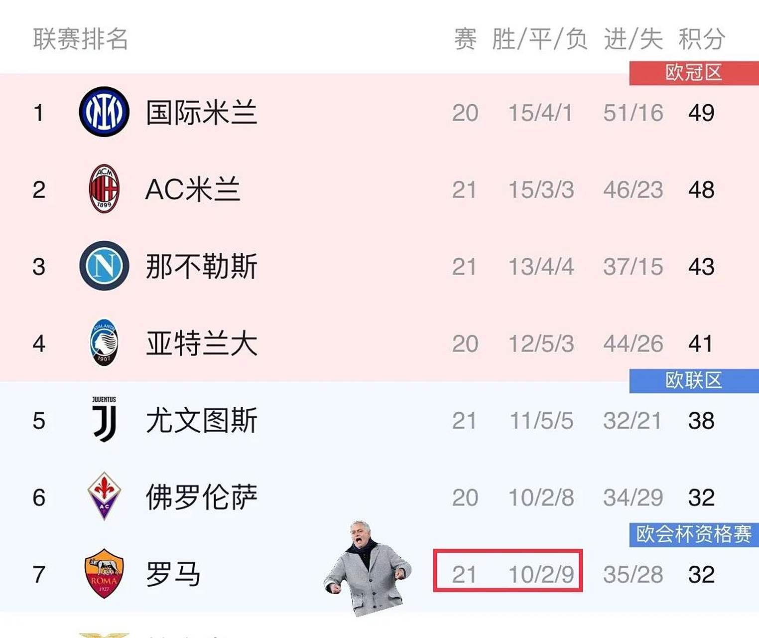 意甲劲旅击败强敌，升至联赛榜首宝座