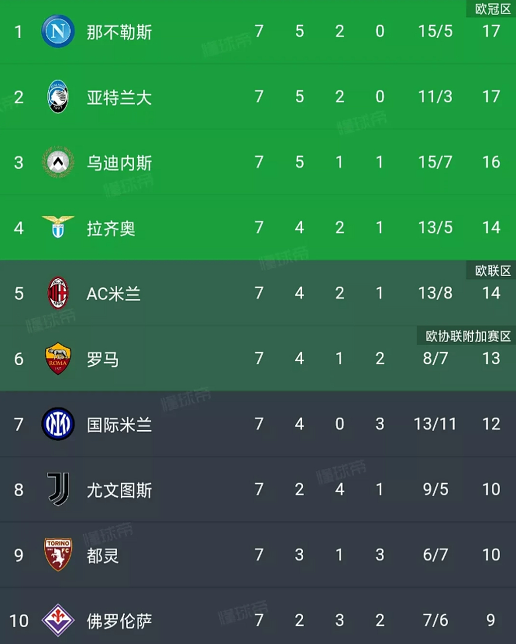 国米连续4轮不败，升至意甲榜首